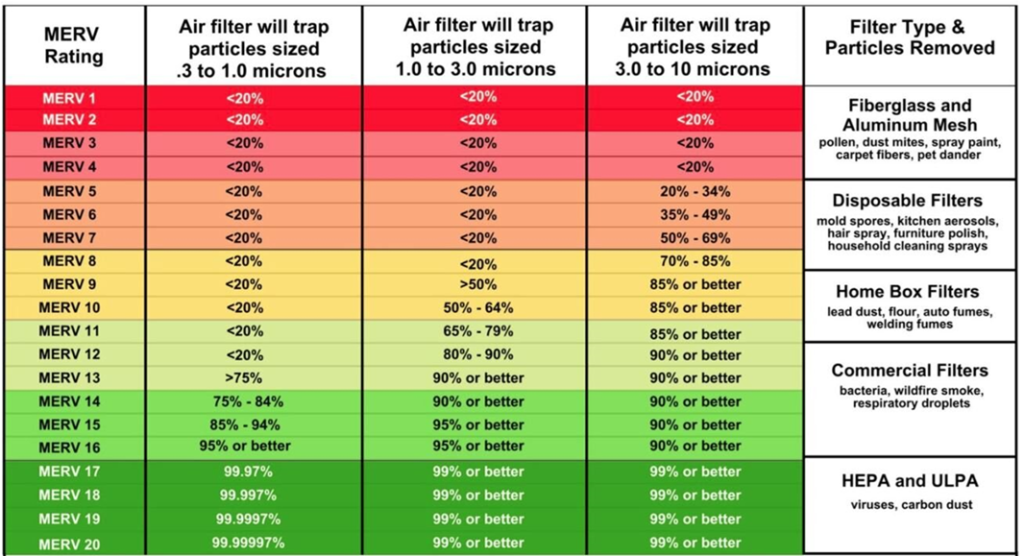 MERV ratings and filter effectiveness chart