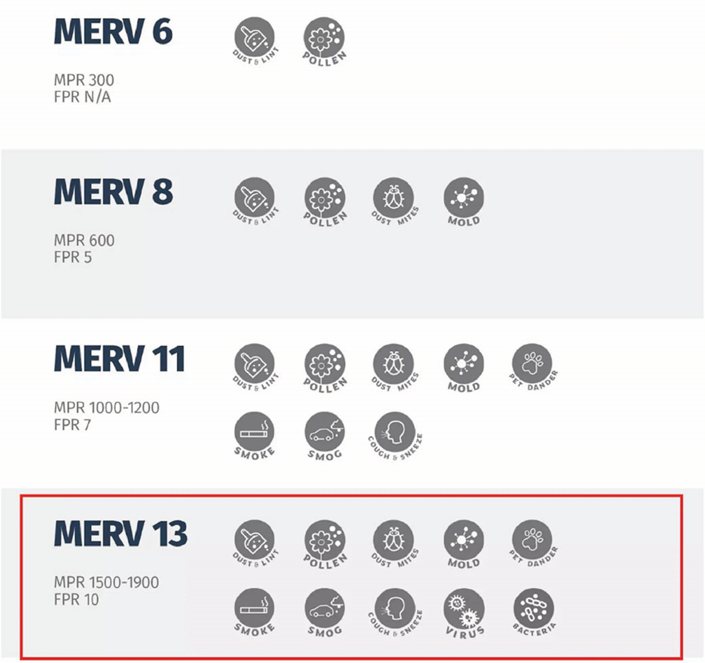 Air filter ratings and effectiveness summary