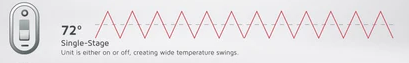 single stage temperature
