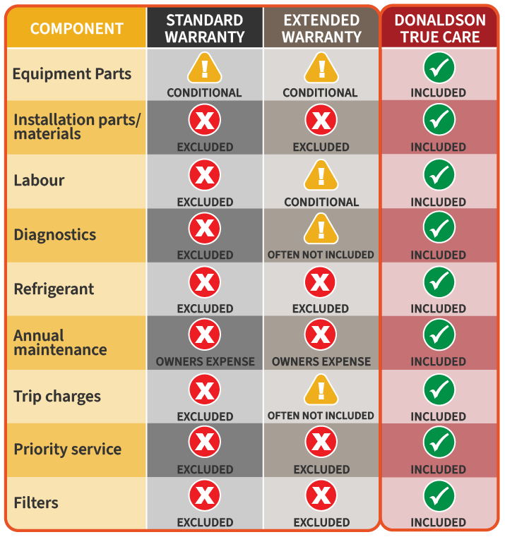 HVAC Warranty Comparison Chart
